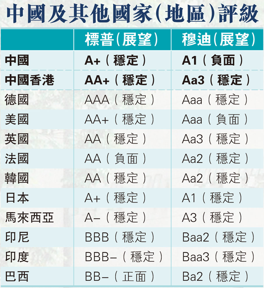 中國及其他國家（地區）評級