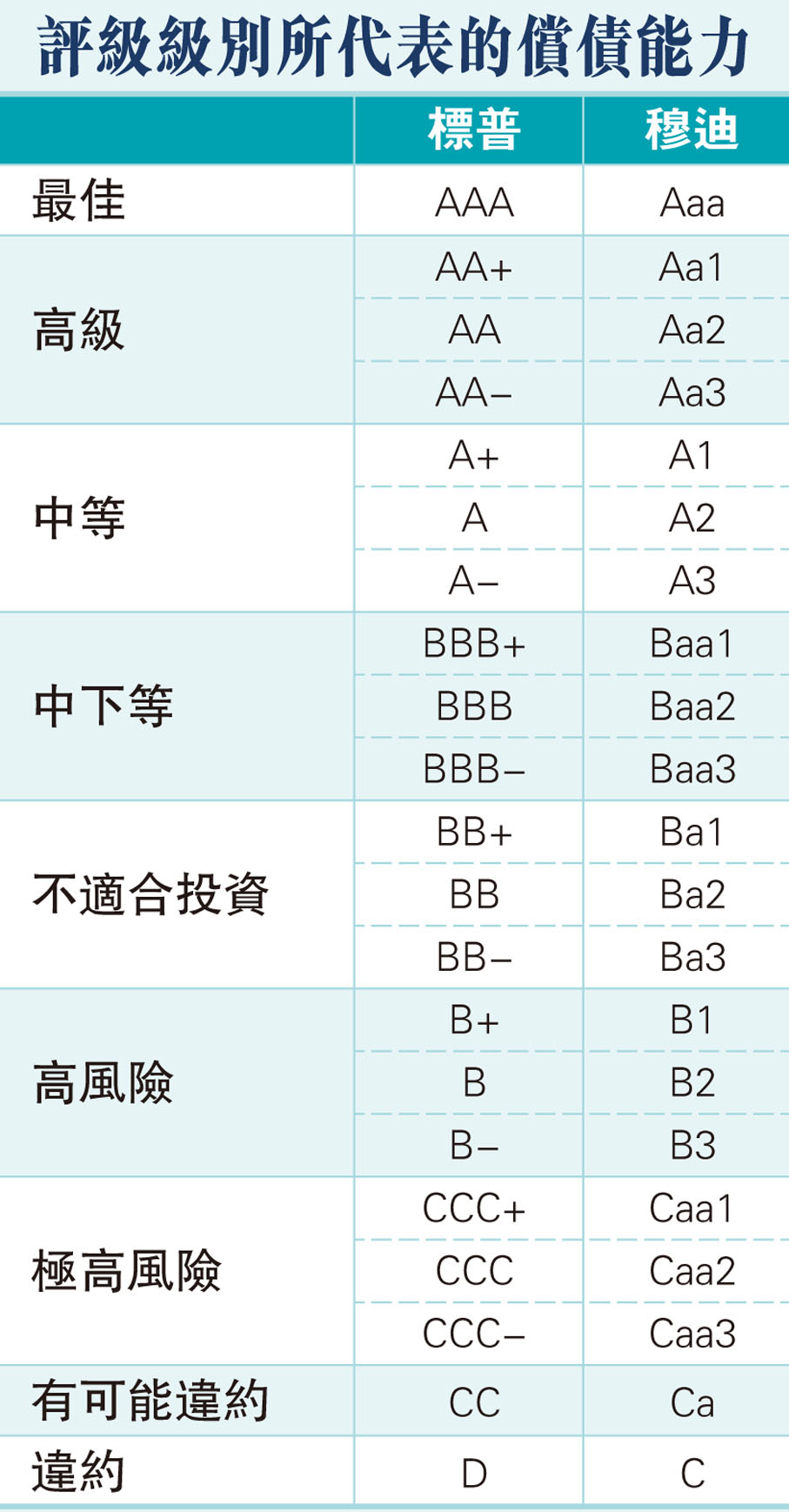 評級級別所代表的償債能力