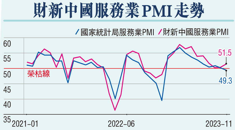 財新中國服務業PMI走勢