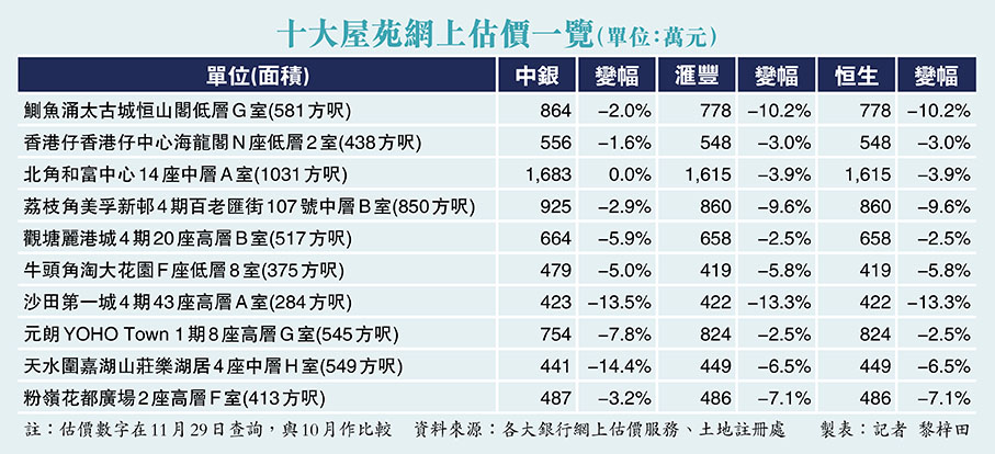 十大屋苑網上估價一覽
