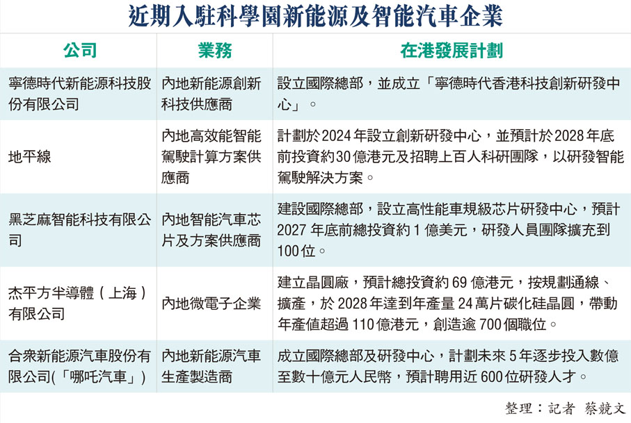 近期入駐科學園新能源及智能汽車企業