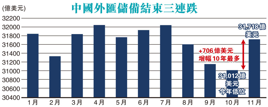 中國外匯儲備結束三連跌