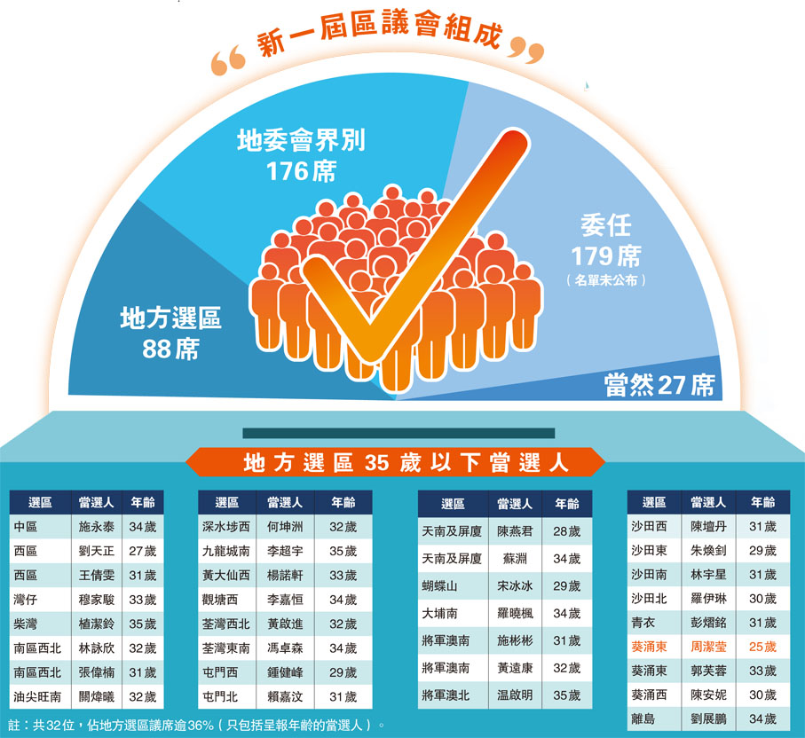 地方選區35歲以下當選人