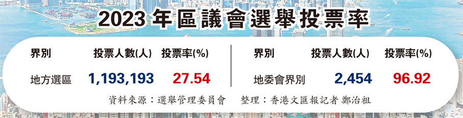 2023年區議會選舉投票率