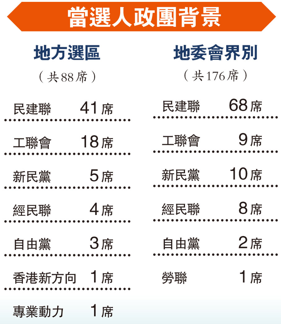 當選人政團背景