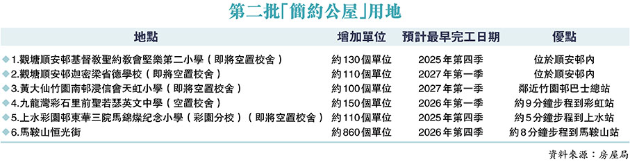 第二批「簡約公屋」用地