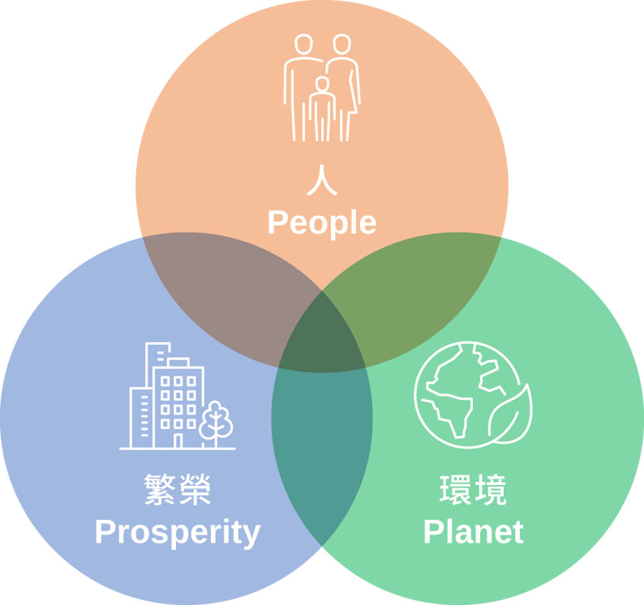 ◆以「三重基線」為業務綱領，華懋集團本着以人為本，共享繁榮，守護環境的精神，為社會大眾建設優質生活環境。