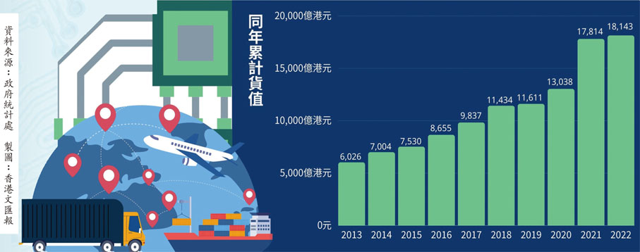 2013年至2022年香港半導體出口貨值變化