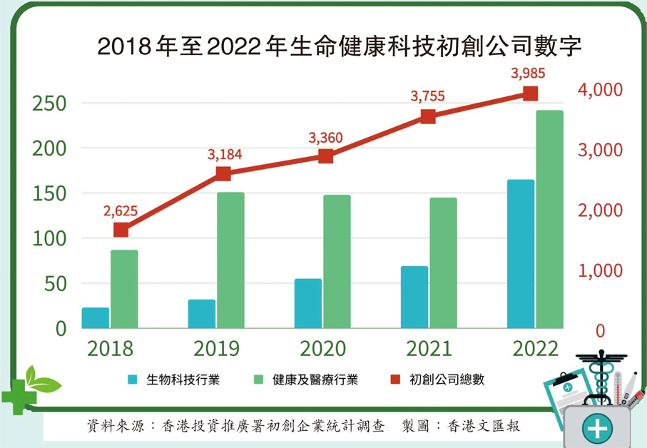 2018年至2022年生命健康科技初創公司數字