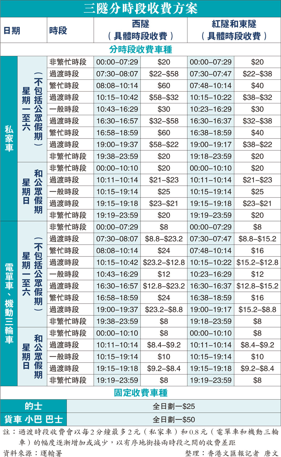 三隧分時段收費方案