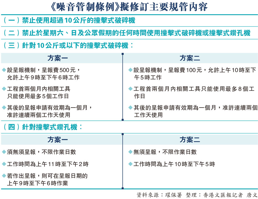 《噪音管制條例》擬修訂主要規管內容