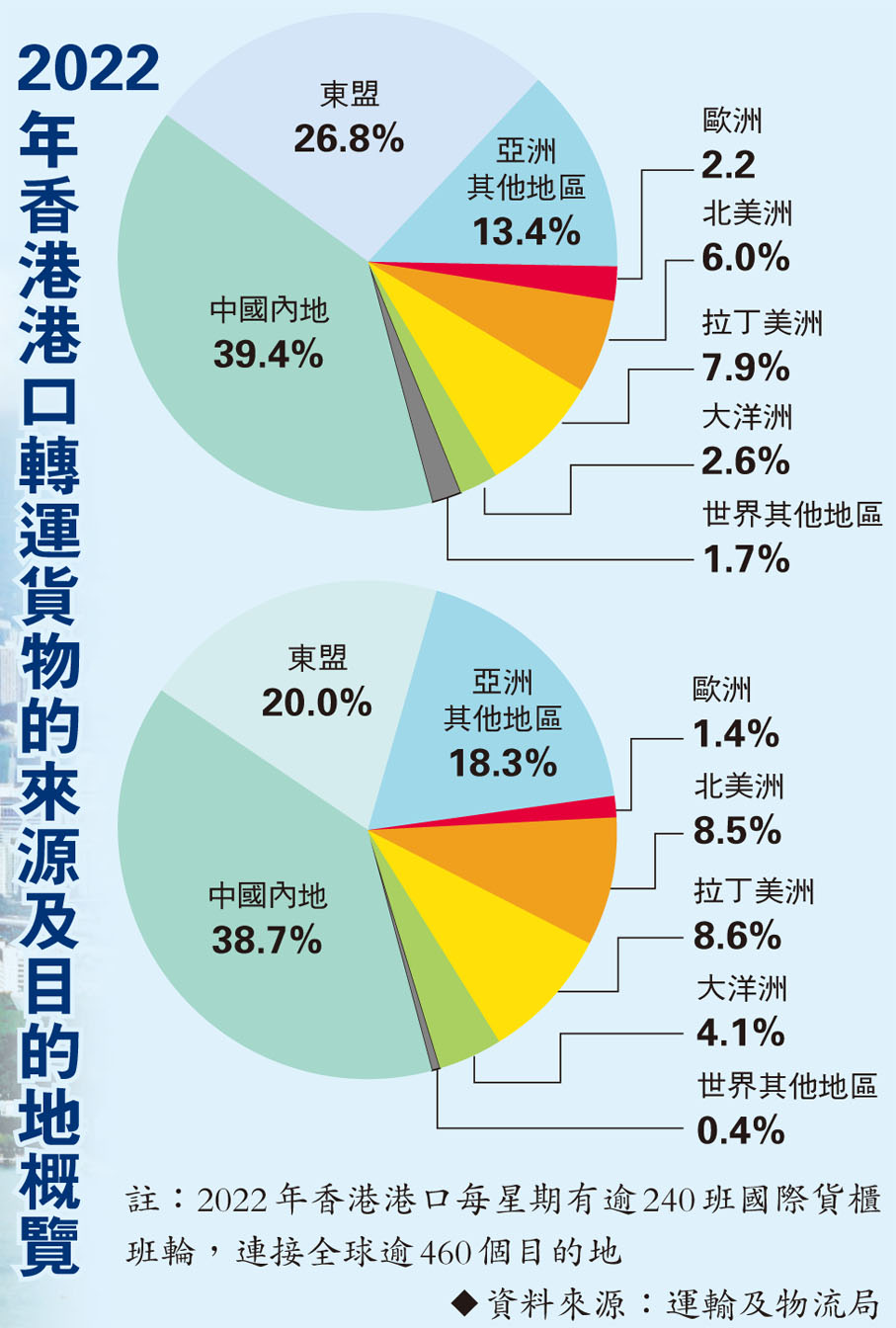 2022年香港港口轉運貨物的來源及目的地概覽