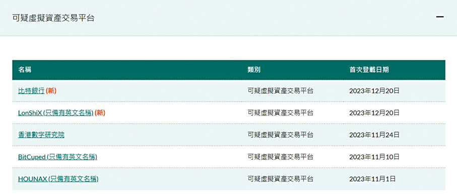 ◆證監會昨日在警示名單中，最新公布多兩個可疑虛擬資產交易平台。 網上截圖