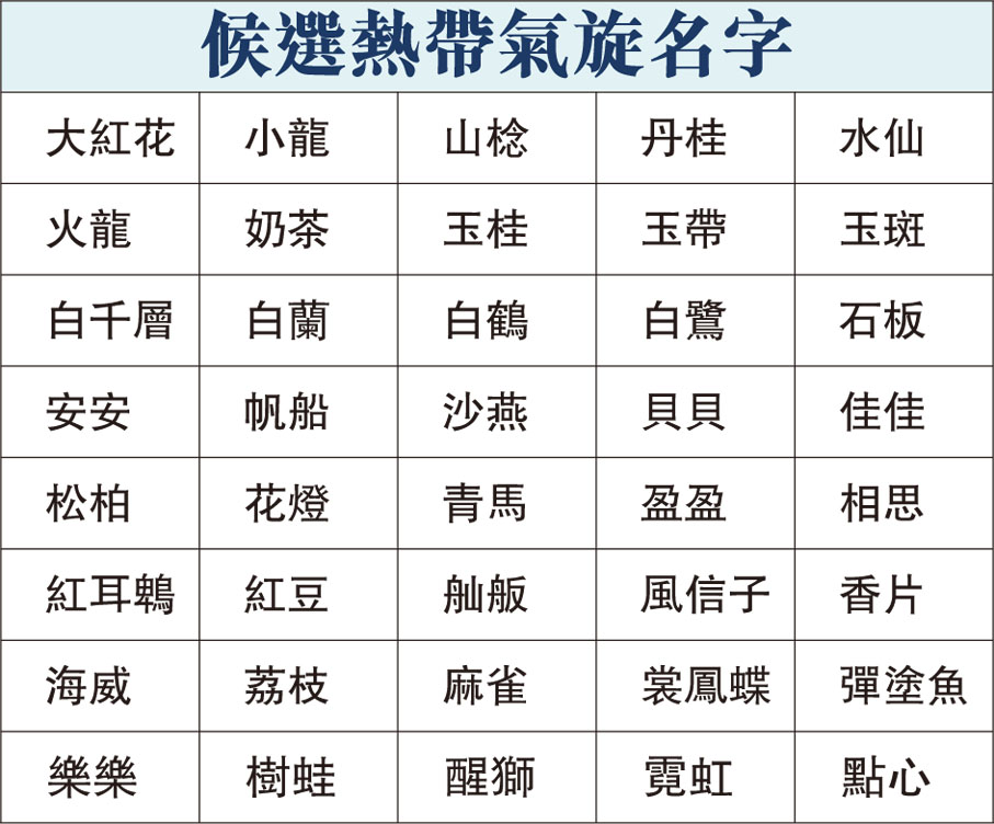 候選熱帶氣旋名字