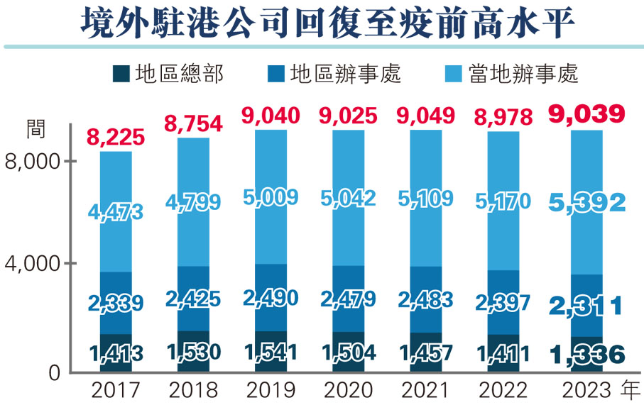 境外駐港公司回復至疫前高水平