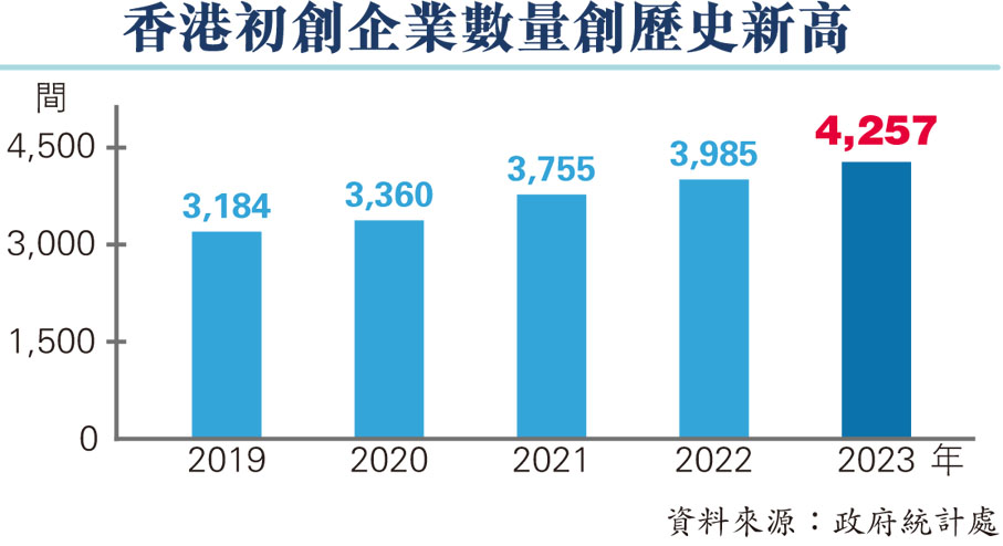 香港初創企業數量創歷史新高