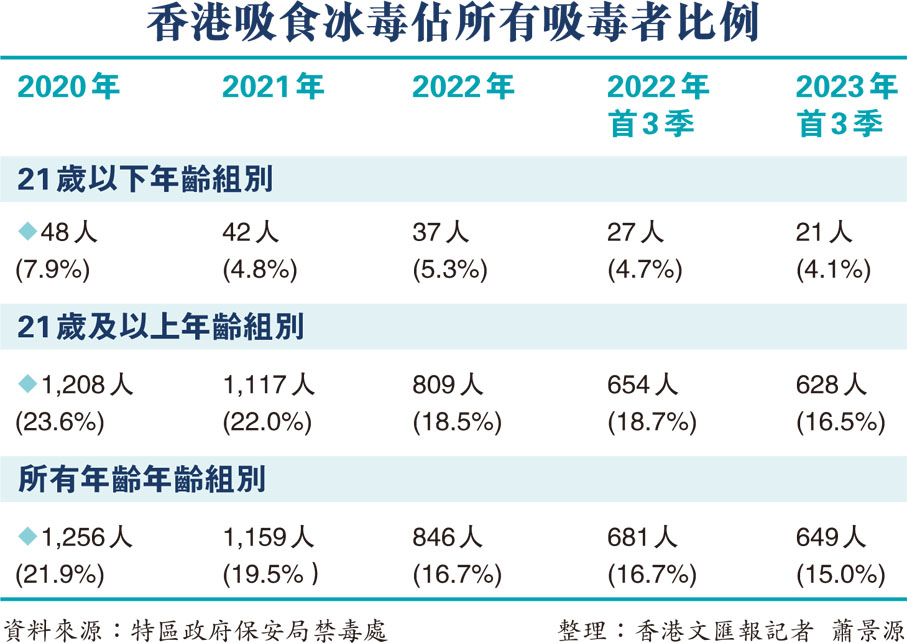 香港吸食冰毒佔所有吸毒者比例