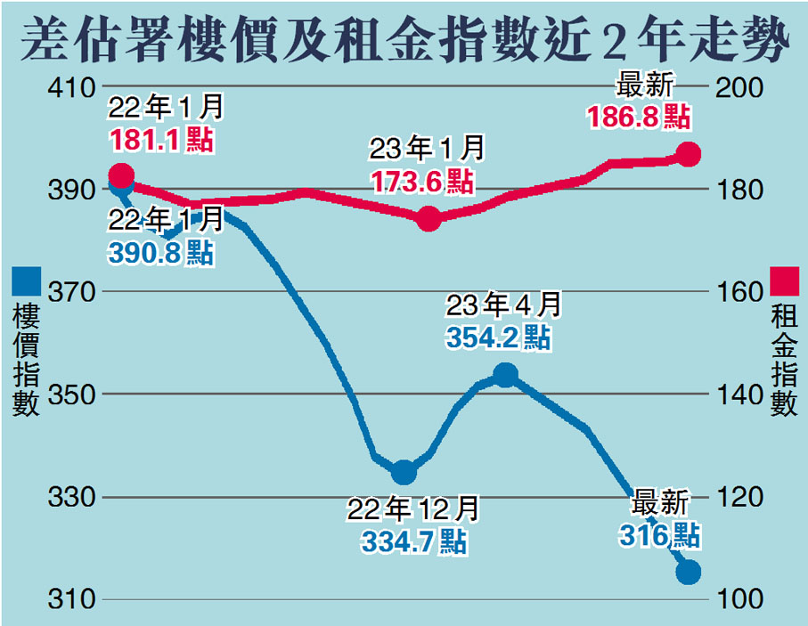 差估署樓價及租金指數近2年走勢