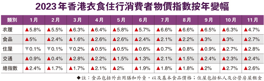 2023年香港衣食住行消費者物價指數按年變幅