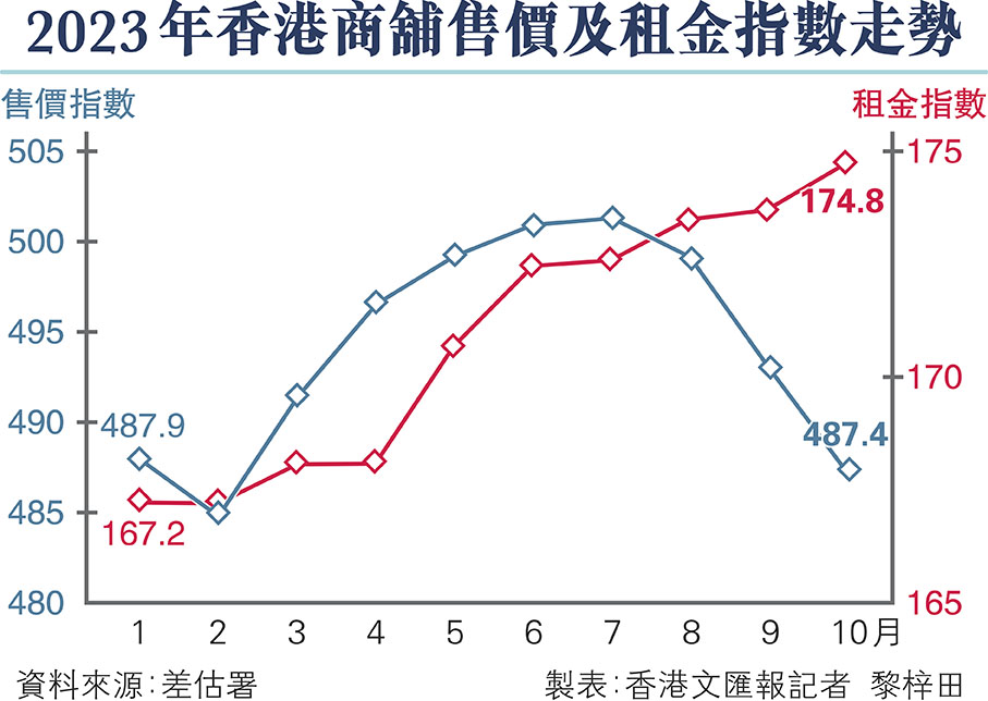 2023年香港商舖售價及租金指數走勢