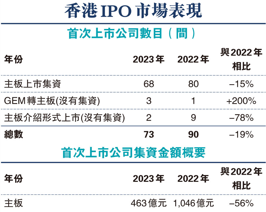 香港IPO市場表現