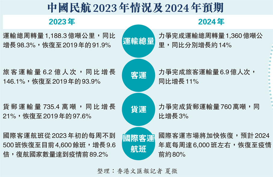 中國民航2023年情況及2024年預期 