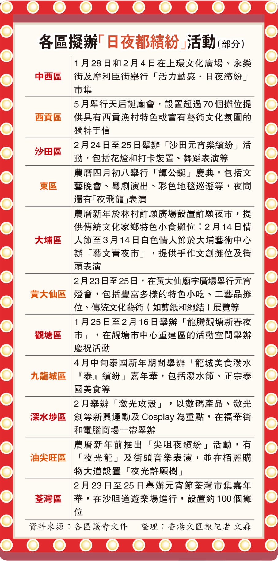 各區擬辦「日夜都繽紛」活動（部分）