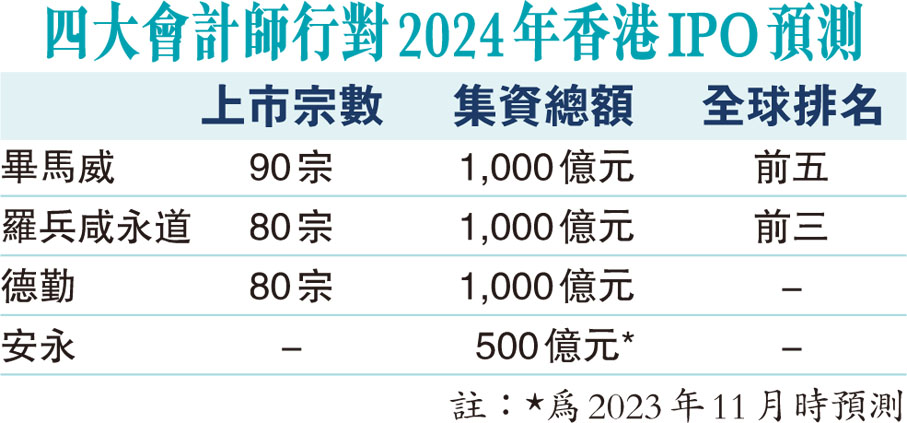 四大會計師行對2024年香港IPO預測