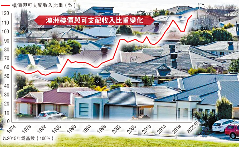 澳洲樓價與可支配收入比重變化