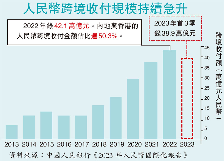 人民幣跨境收付規模持續急升