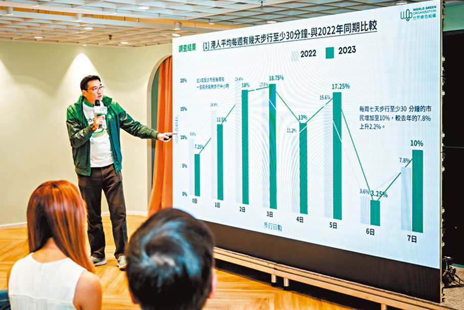 ◆世界綠色組織公布港人步行習慣調查結果，顯示部分港人步行時間嚴重不足。