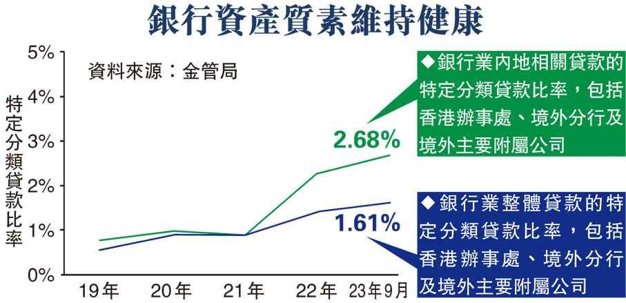 銀行資產質素維持健康