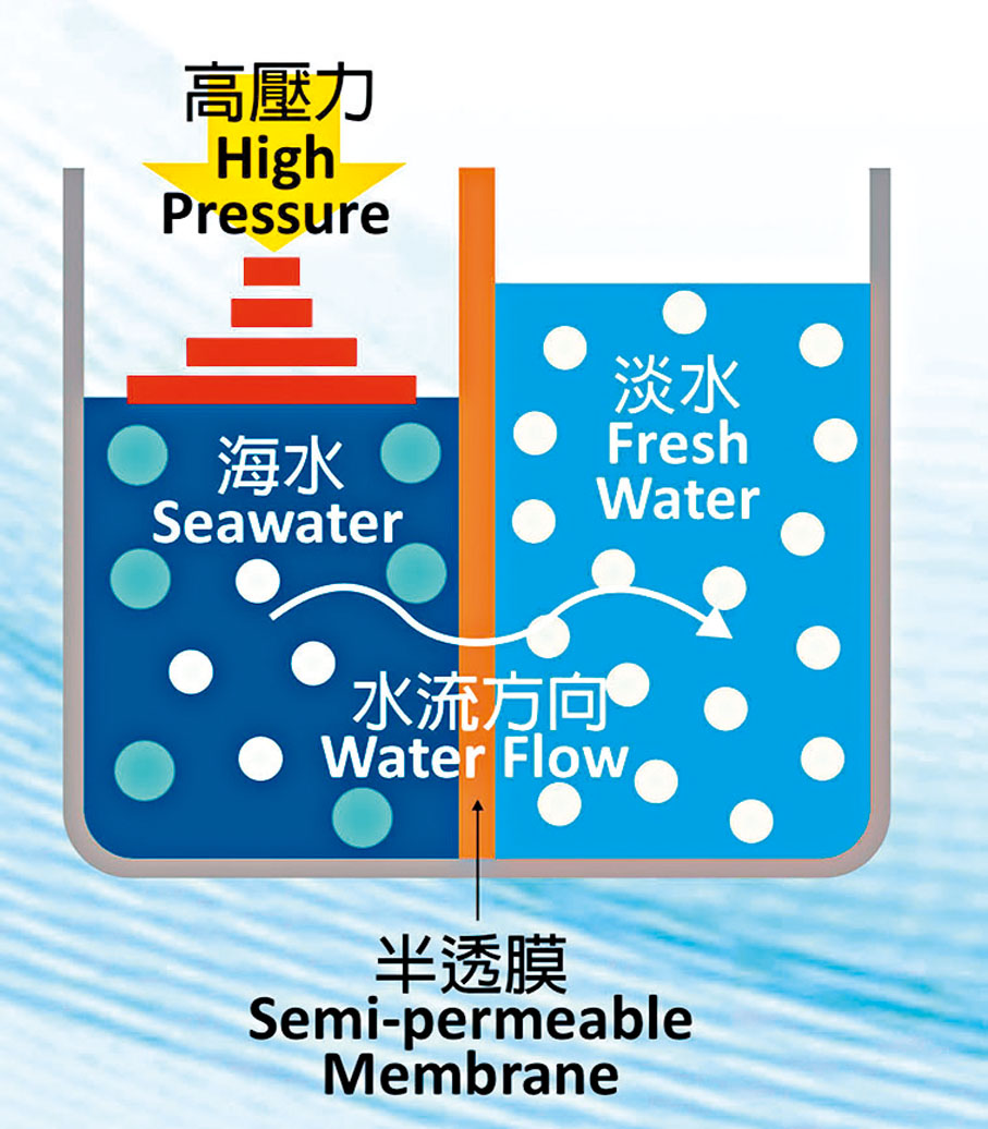 ◆「逆滲透」原理是透過向含鹽分的海水加壓，使水分通過半透膜流向淡水方向，阻擋鹽分、雜質和微生物等，以淨化海水。 網誌圖片