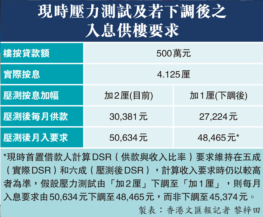 現時壓力測試及若下調後之入息供樓要求