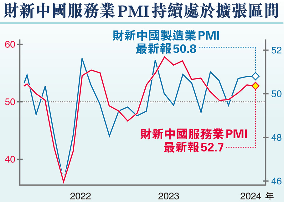 財新中國服務業PMI持續處於擴張區間