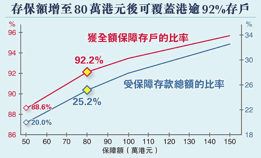 存保額增至80萬港元後可覆蓋港逾92%存戶