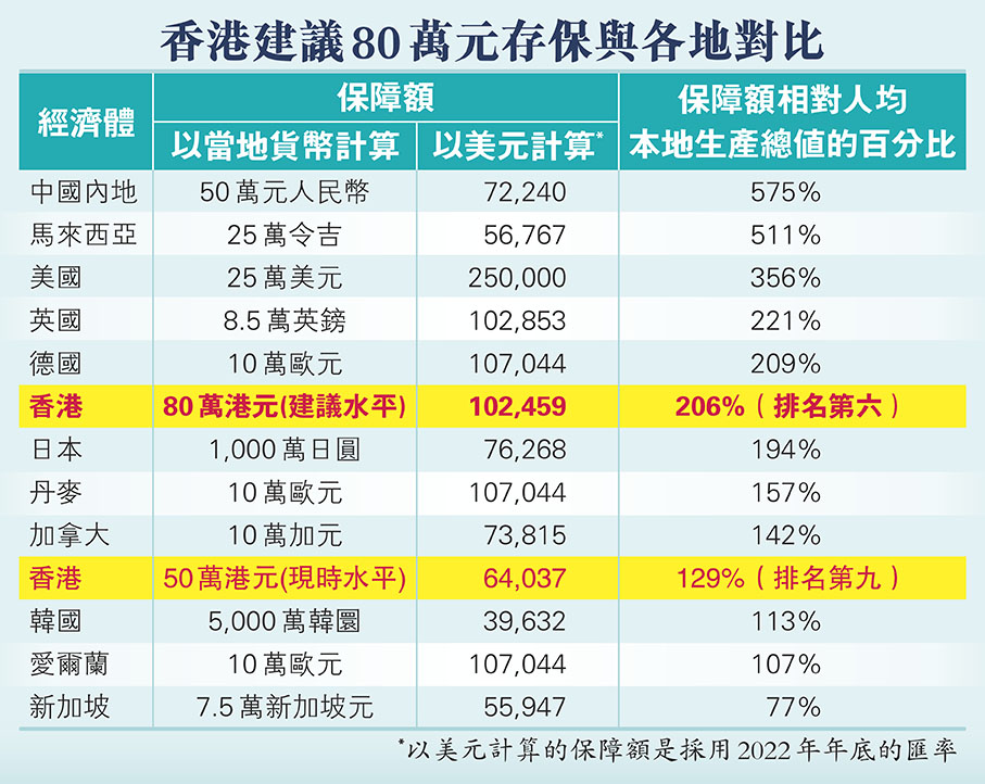 香港建議80萬元存保與各地對比