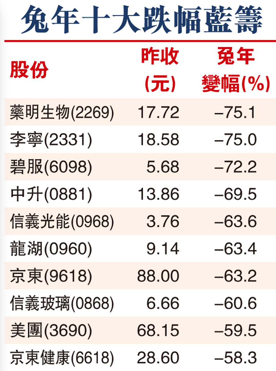 兔年十大跌幅藍籌