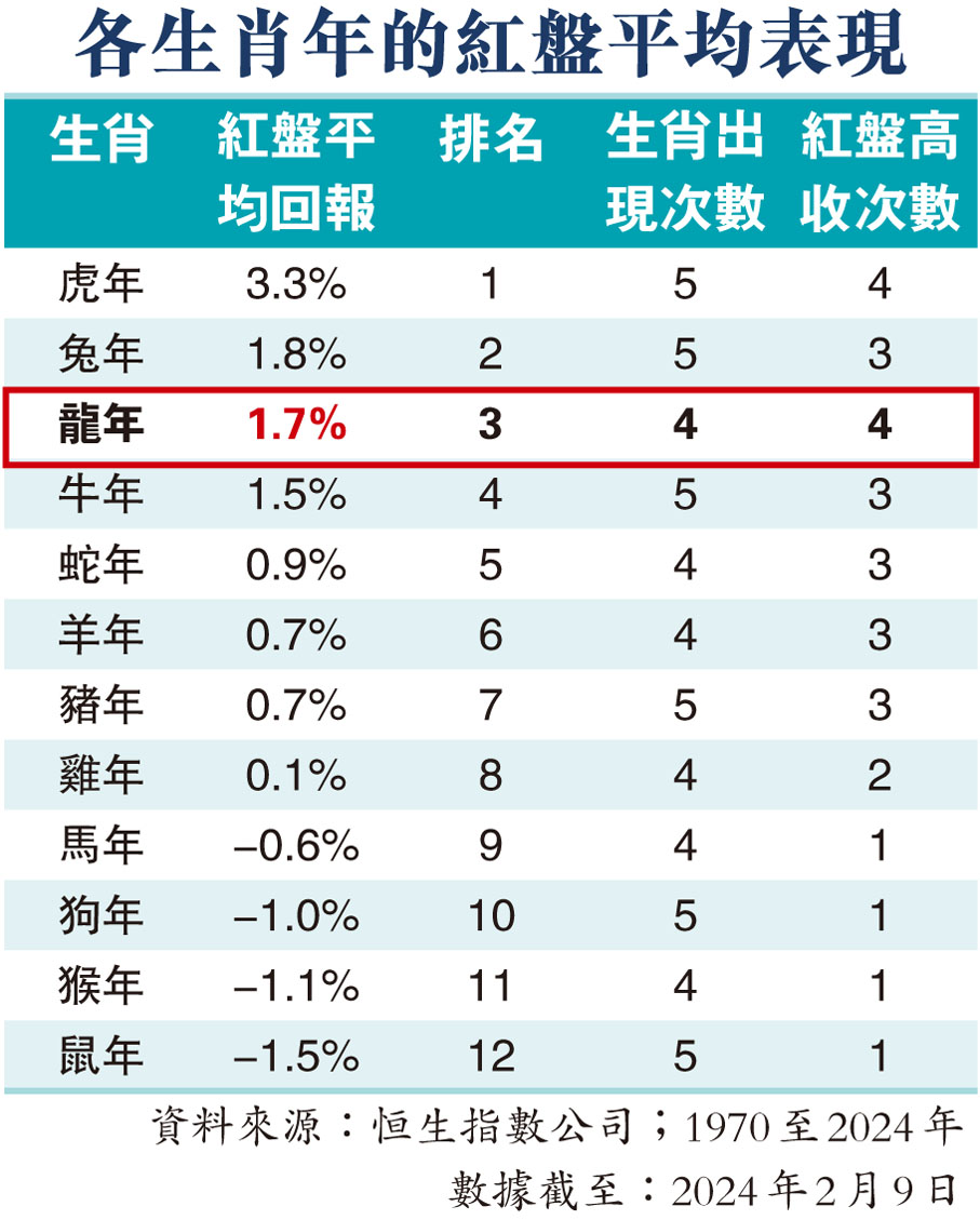 各生肖年的紅盤平均表現