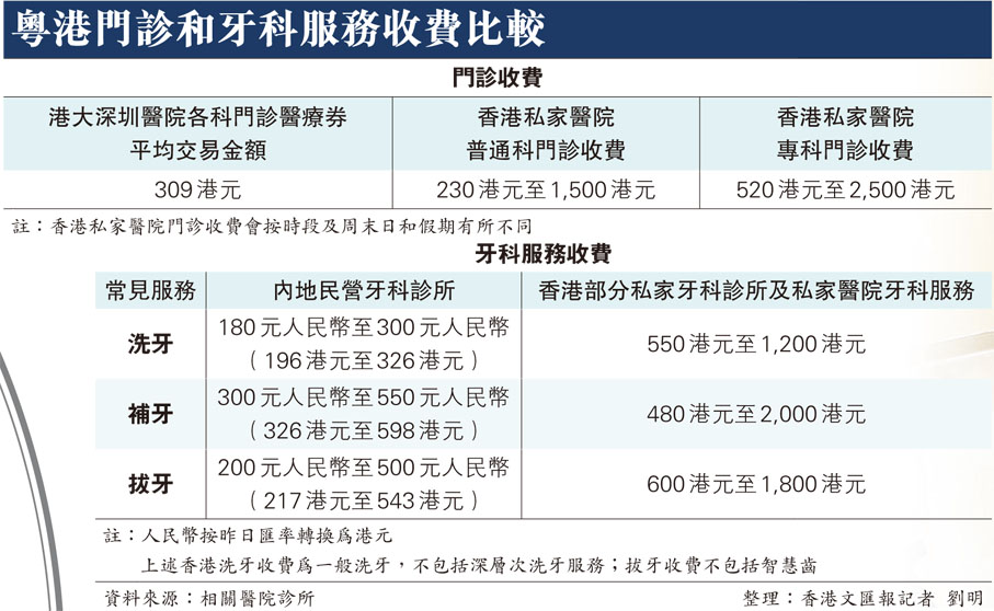 粵港門診和牙科服務收費比較