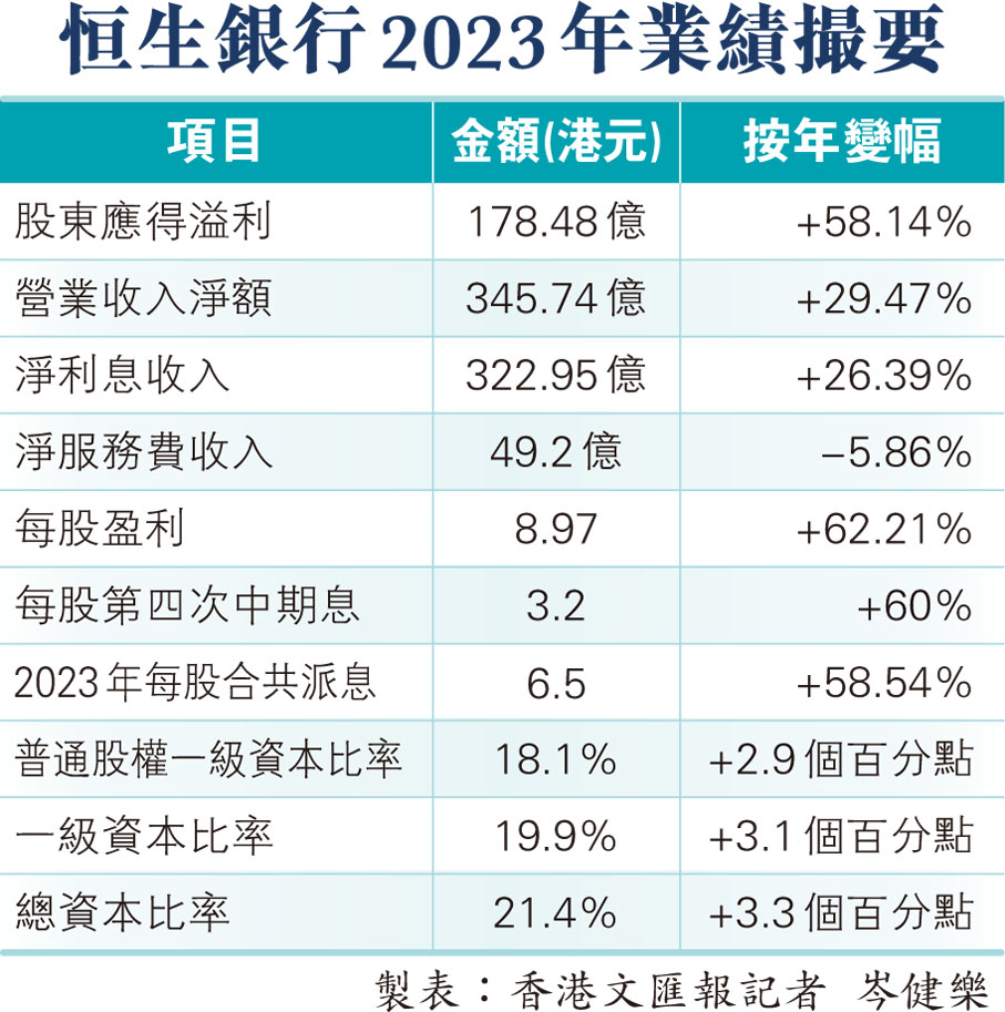 恒生銀行2023年業績撮要