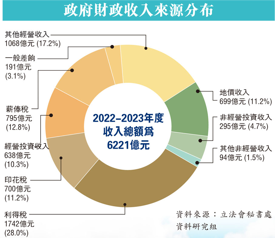 政府財政收入來源分布