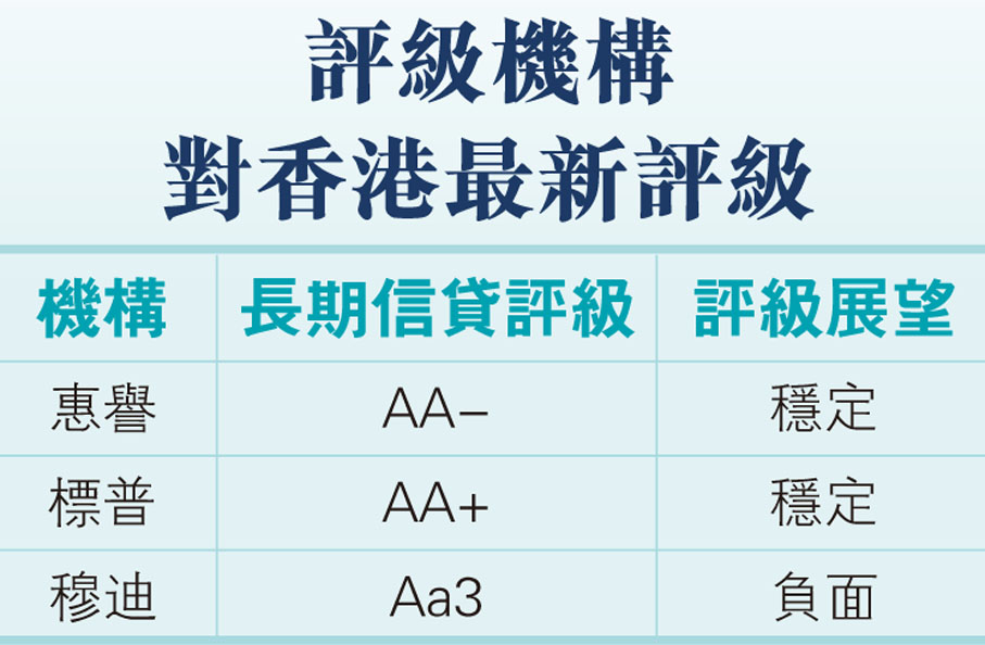評級機構對香港最新評級