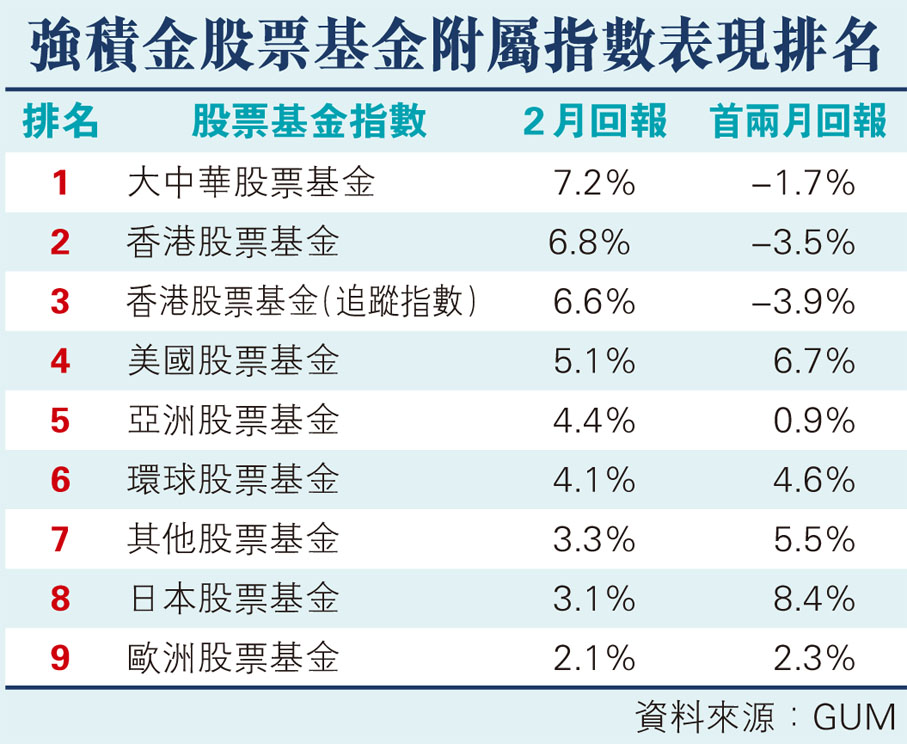 強積金股票基金附屬指數表現排名