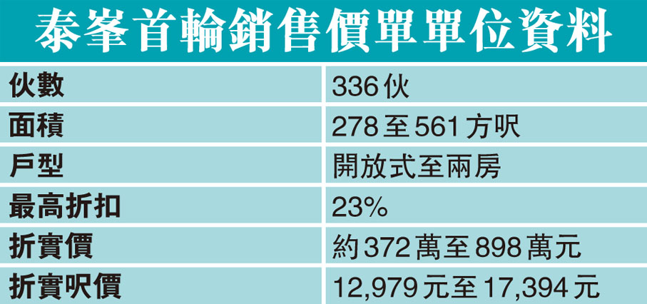 泰峯首輪銷售價單單位資料