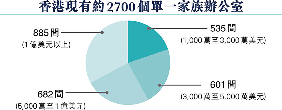 香港現有約2700個單一家族辦公室