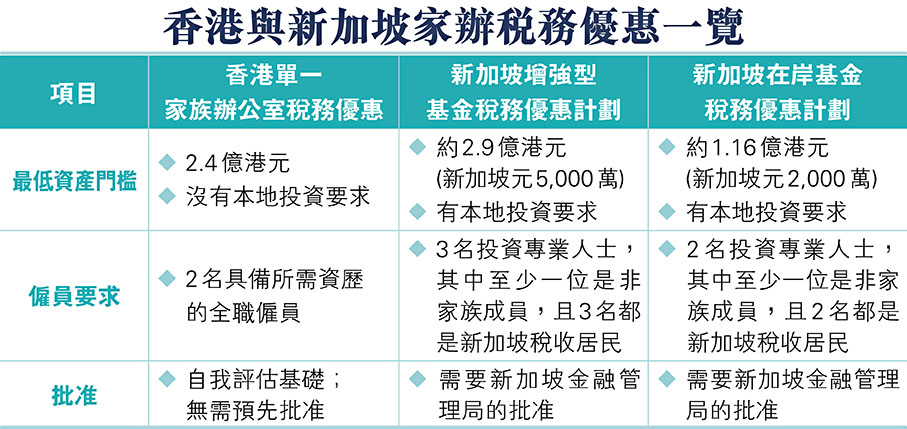 香港與新加坡家辦稅務優惠一覽
