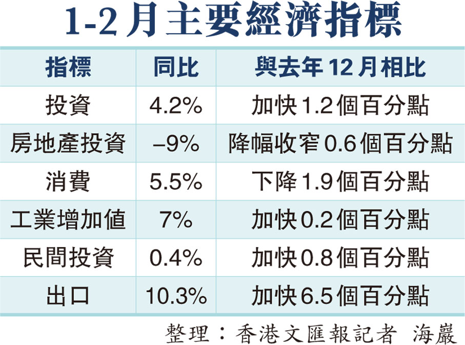 1-2月主要經濟指標