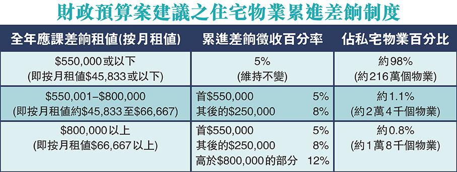 財政預算案建議之住宅物業累進差餉制度
