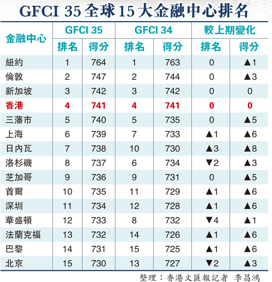 GFCI 35全球15大金融中心排名